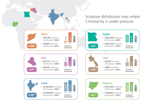Scripture -distribution -rises -in -persecution -hotspots
